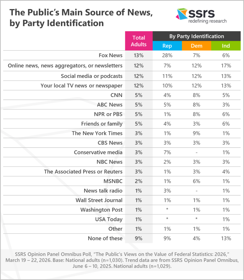 The Public’s Main Source of News by party ID