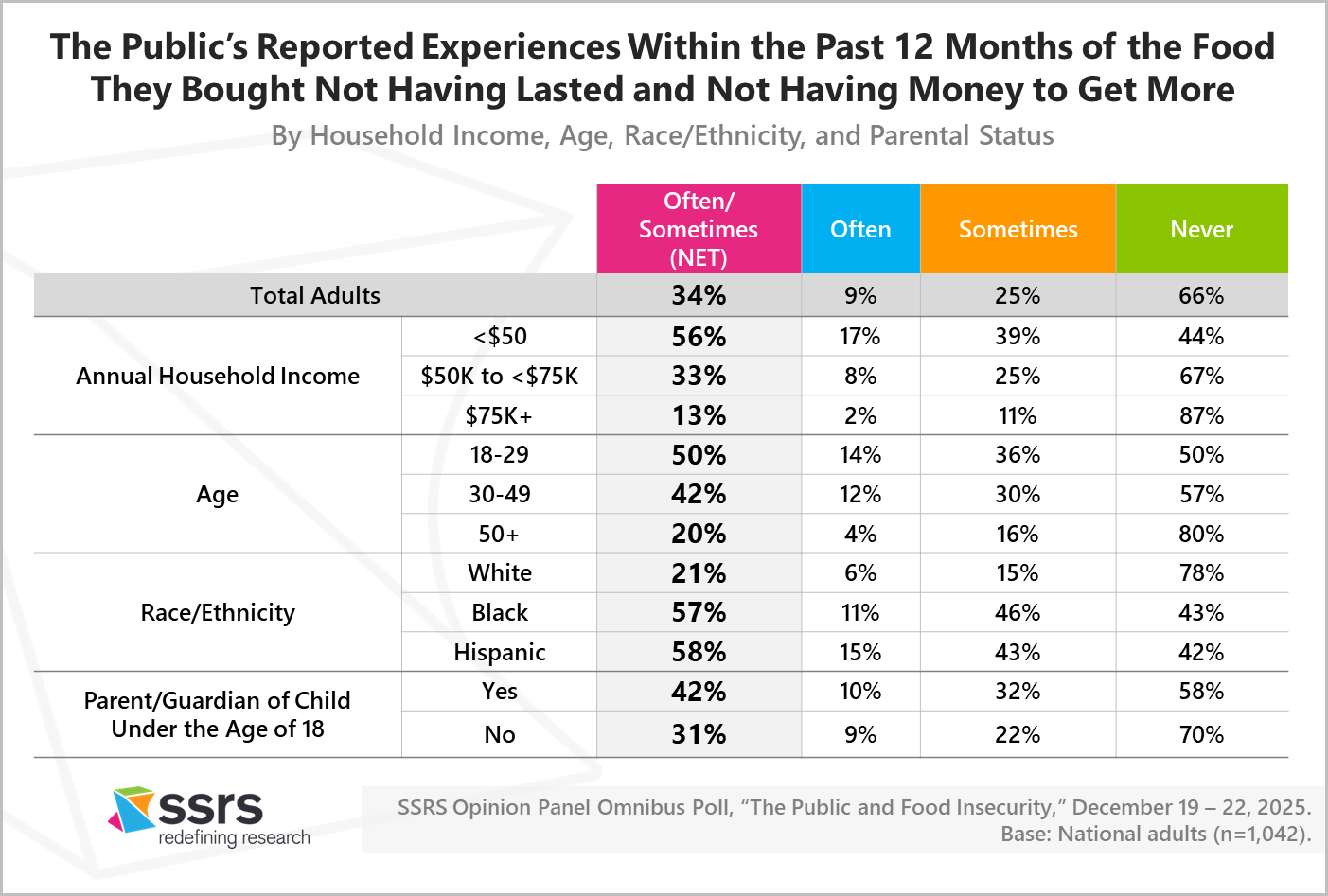 The Public’s Reported Experiences Within the Past 12 Months of the Food They Bought Not Having Lasted and Not Having Money to Get More