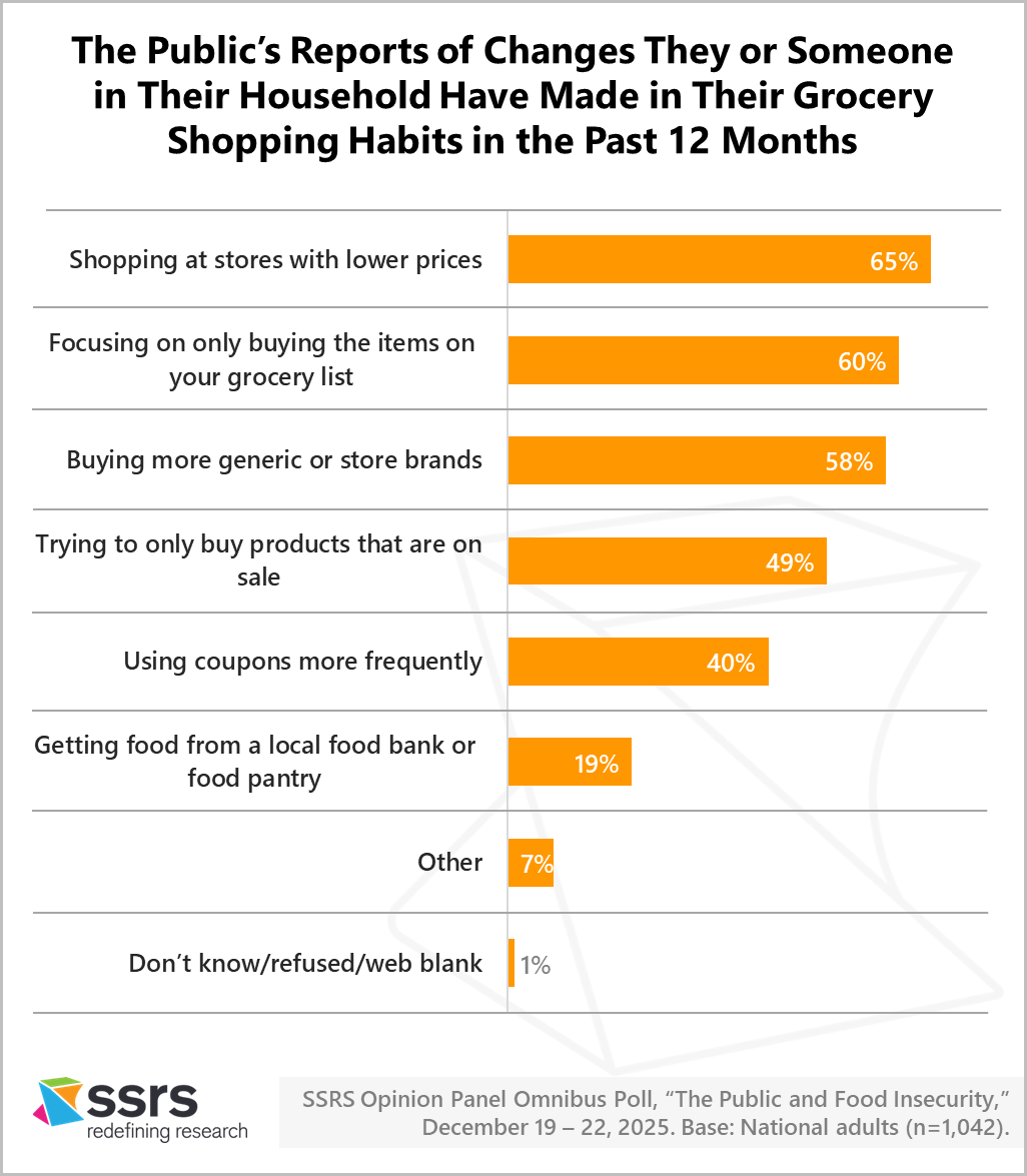 The Public’s Reports of Changes They or Someone in Their Household Have Made in Their Grocery Shopping Habits in the Past 12 Months
