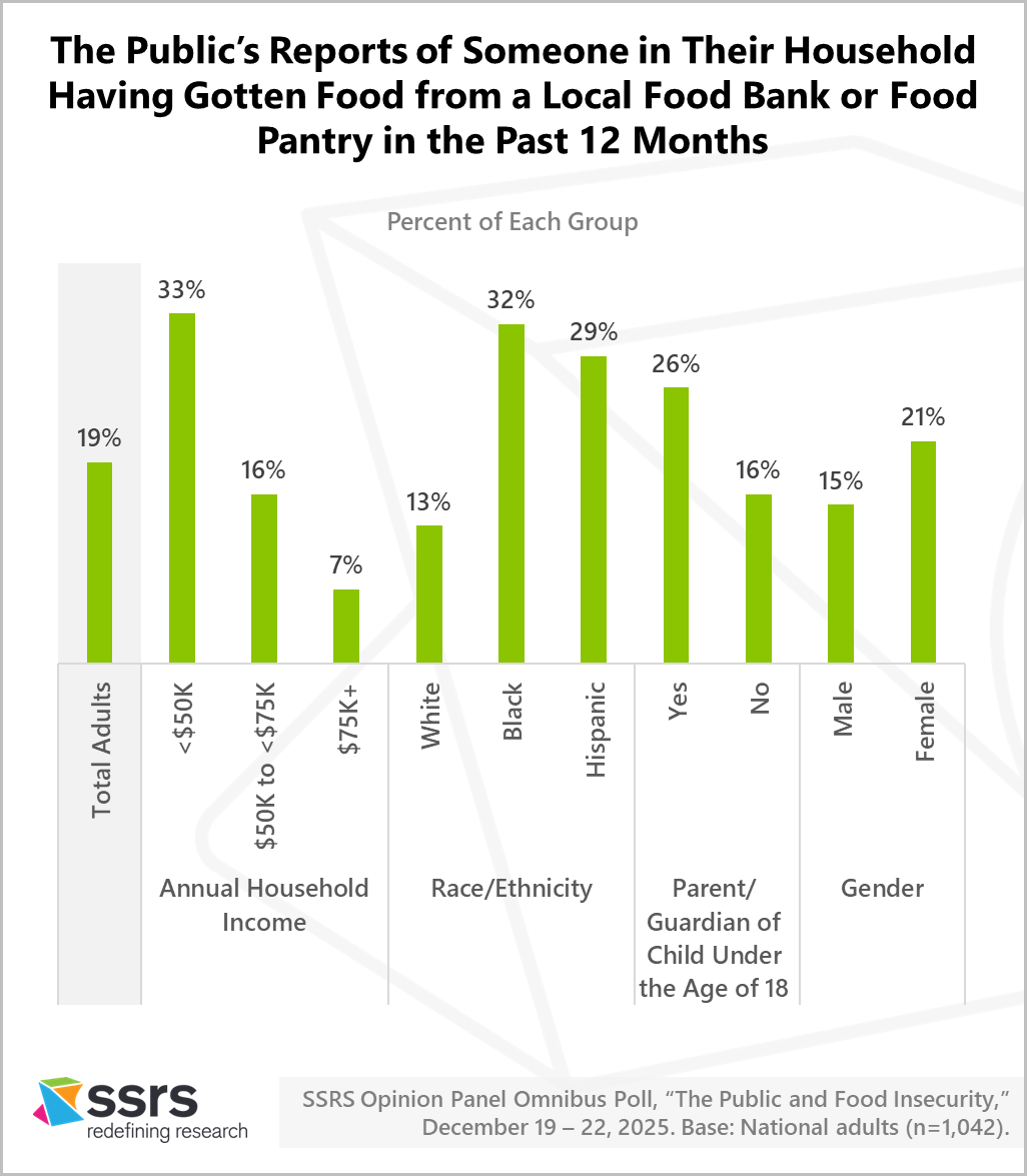 The Public’s Reports of Someone in Their Household Having Gotten Food from a Local Food Bank or Food Pantry in the Past 12 Months