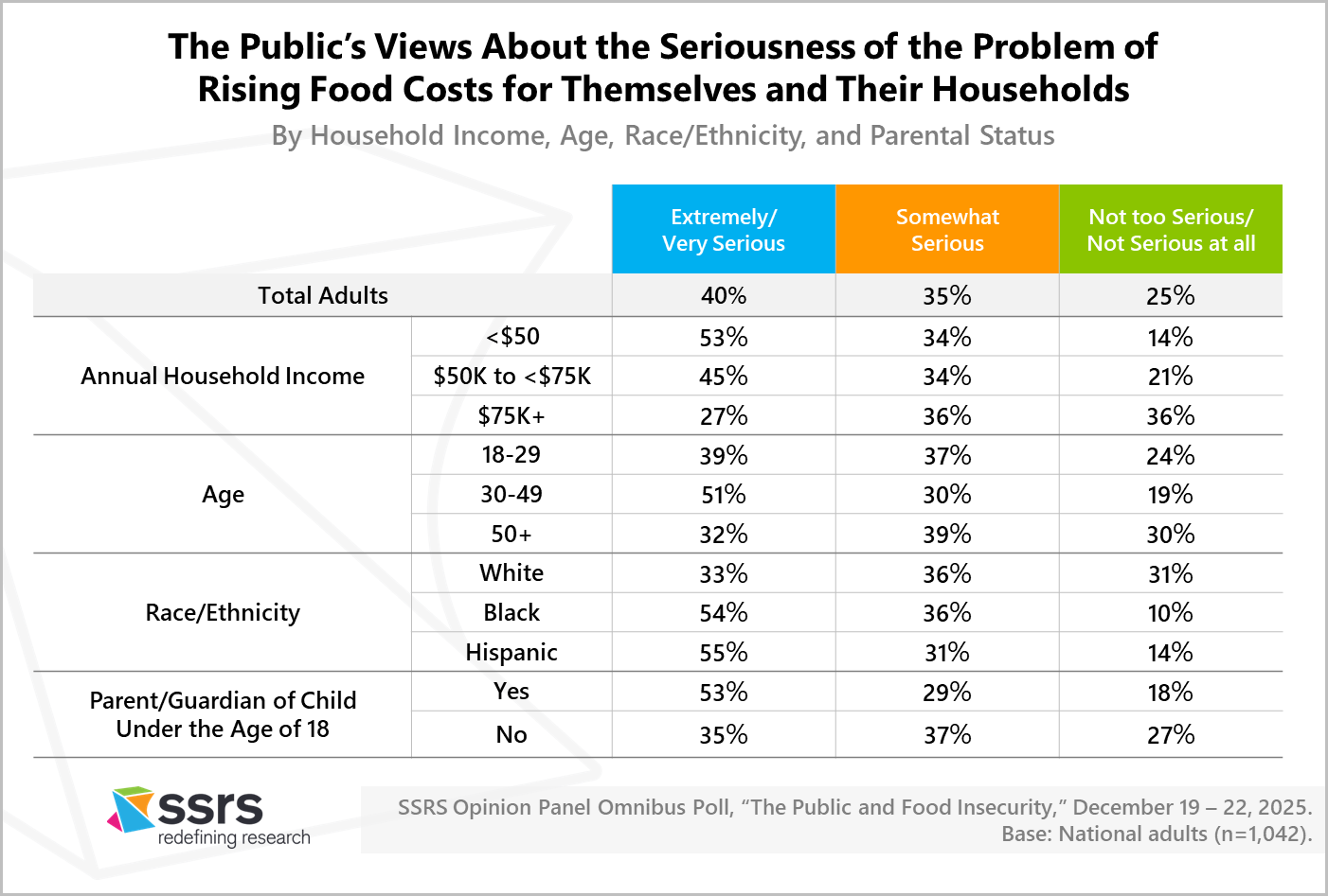 The Public’s Views About the Seriousness of the Problem of Rising Food Costs