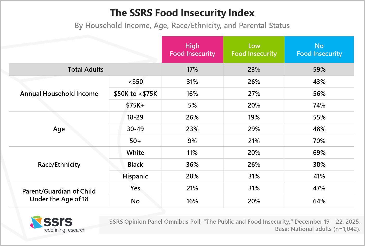 The SSRS Food Insecurity Index