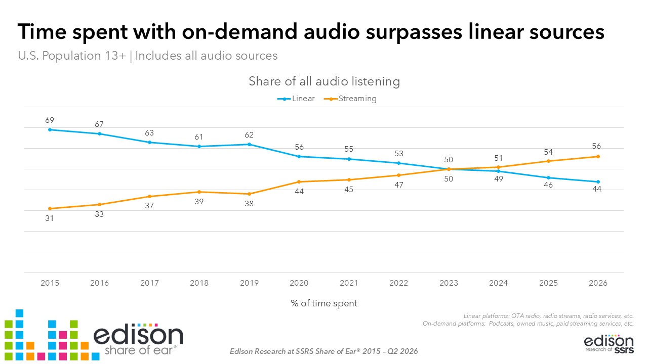 Time Spent with On Demand Audio Surpasses Linear Sources