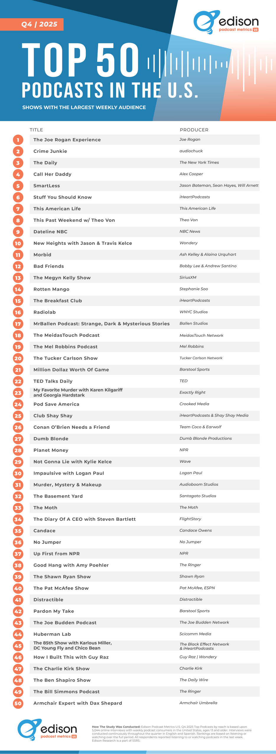 Top 50 U.S. Podcasts Q4 2025 Edison Podcast Metrics