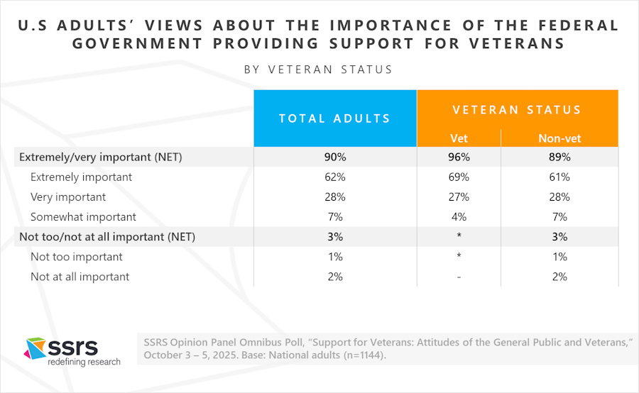 U.S ADULTS’ VIEWS ABOUT THE IMPORTANCE OF THE FEDERAL GOVERNMENT PROVIDING SUPPORT FOR VETERANS_