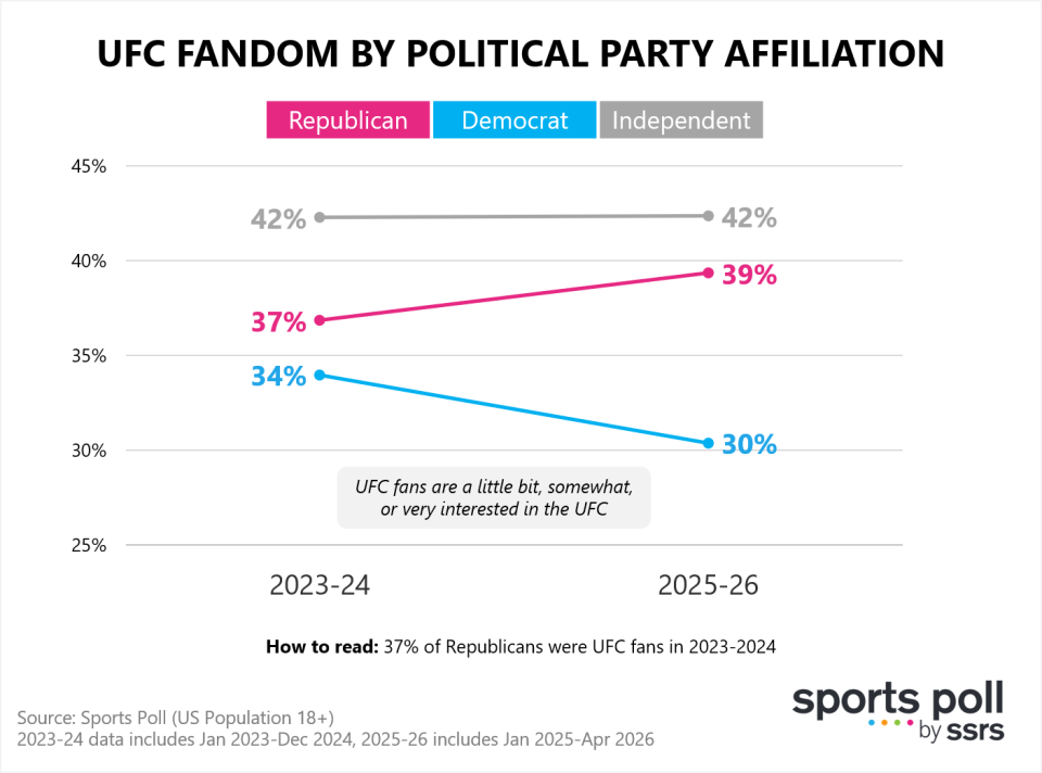 UFC Fandom by Political Party Affiliation SSRS Sports Poll