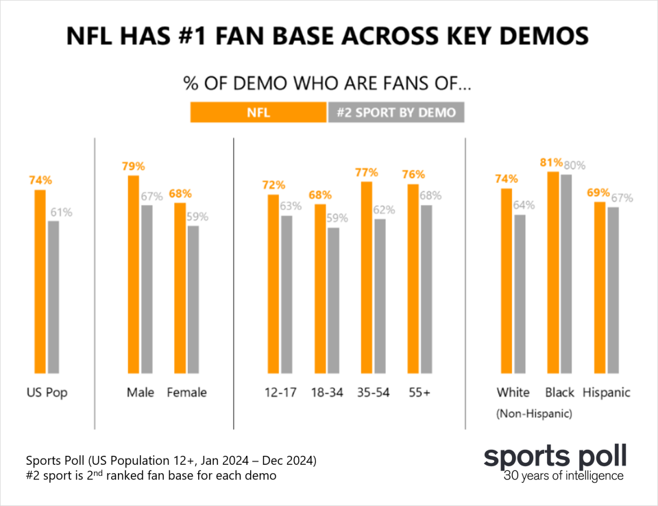Using Sports Poll Fan Dynamics to Drive Lifetime Engagement_NFL fan base