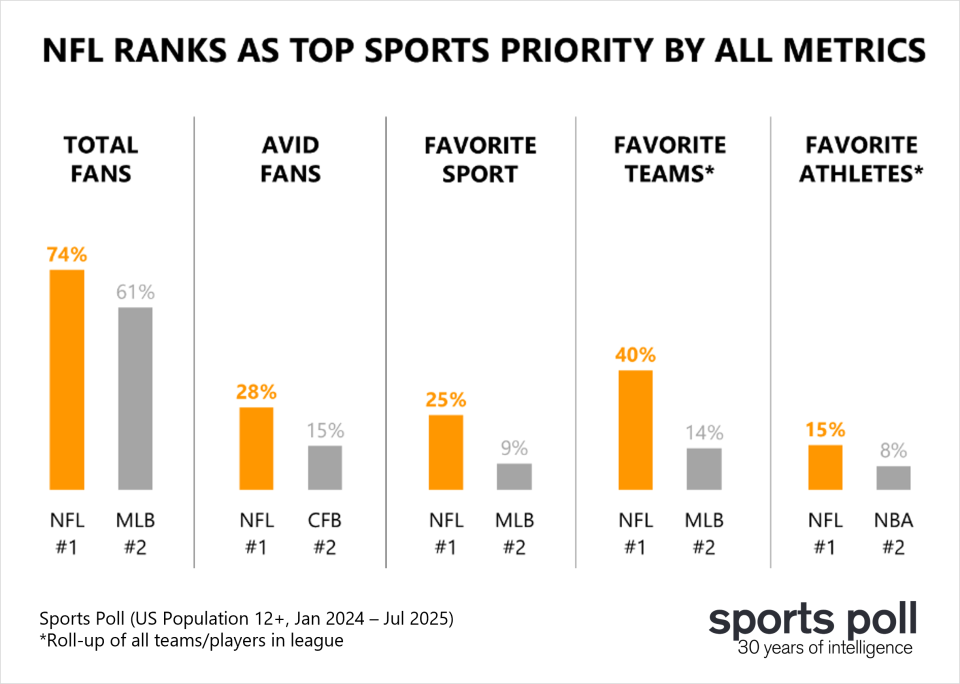 Using Sports Poll Fan Dynamics to Drive Lifetime Engagement_NFL top sports priority