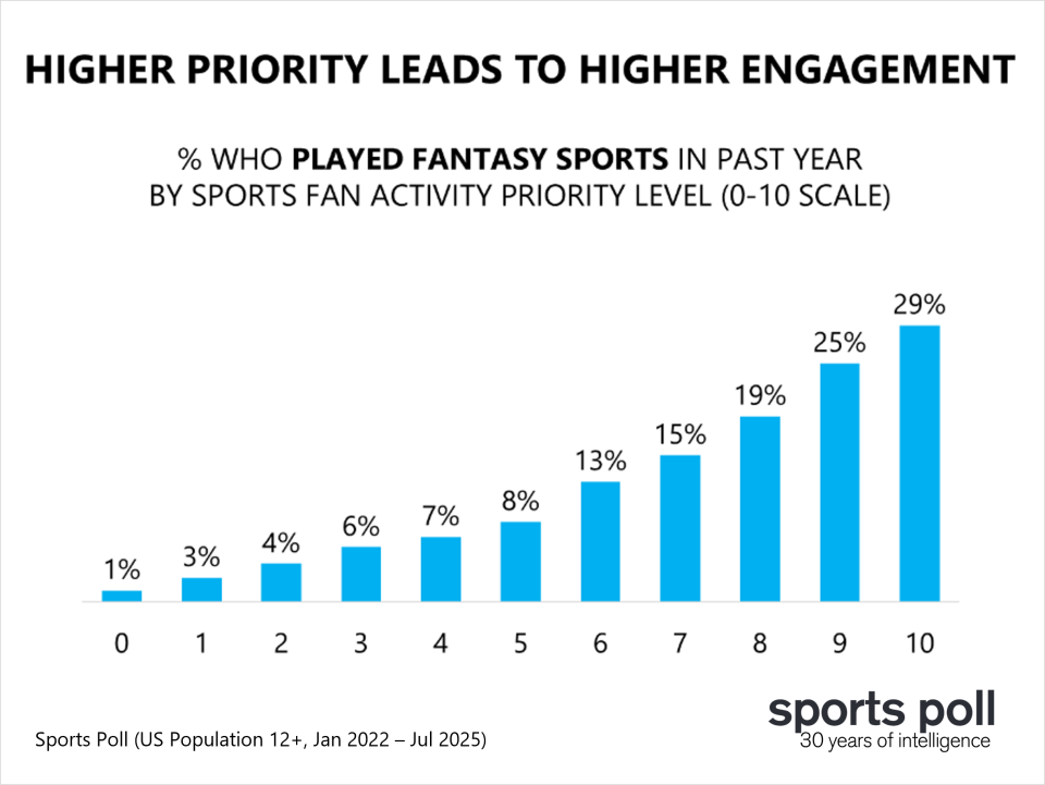 Using Sports Poll Fan Dynamics to Drive Lifetime Engagement_Priority