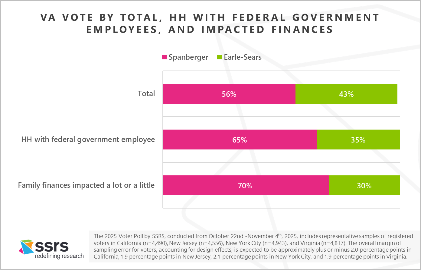 VA VOTE BY TOTAL, HH WITH FEDERAL GOVERNMENT EMPLOYEES, AND IMPACTED FINANCES