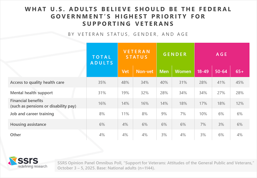 WHAT U.S. ADULTS BELIEVE SHOULD BE THE FEDERAL GOVERNMENT’S HIGHEST PRIORITY FOR SUPPORTING VETERANS_