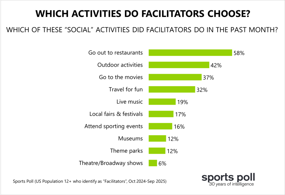 WHICH ACTIVITIES DO FACILITATORS CHOOSE