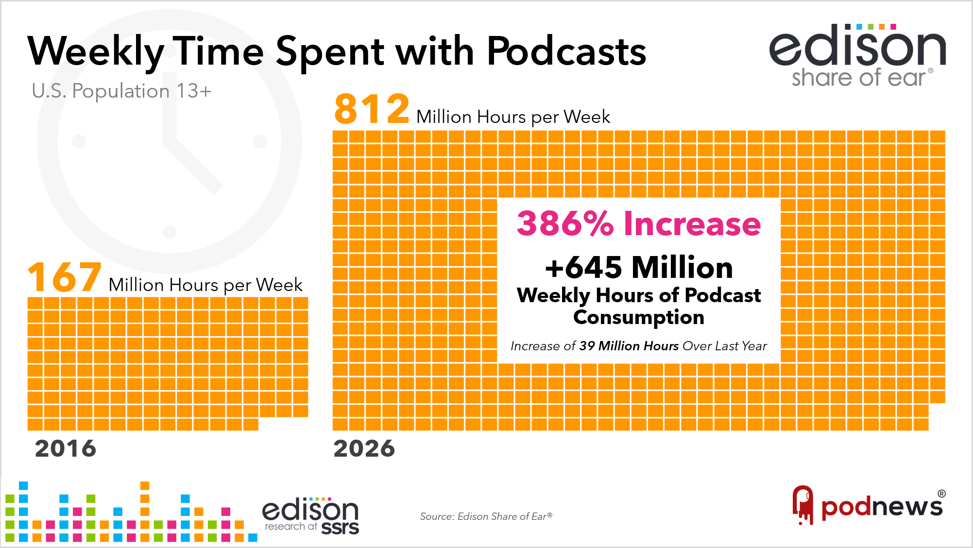 Weekly Time Spend with Podcasts 2026_Edison Share of Ear_FINAL