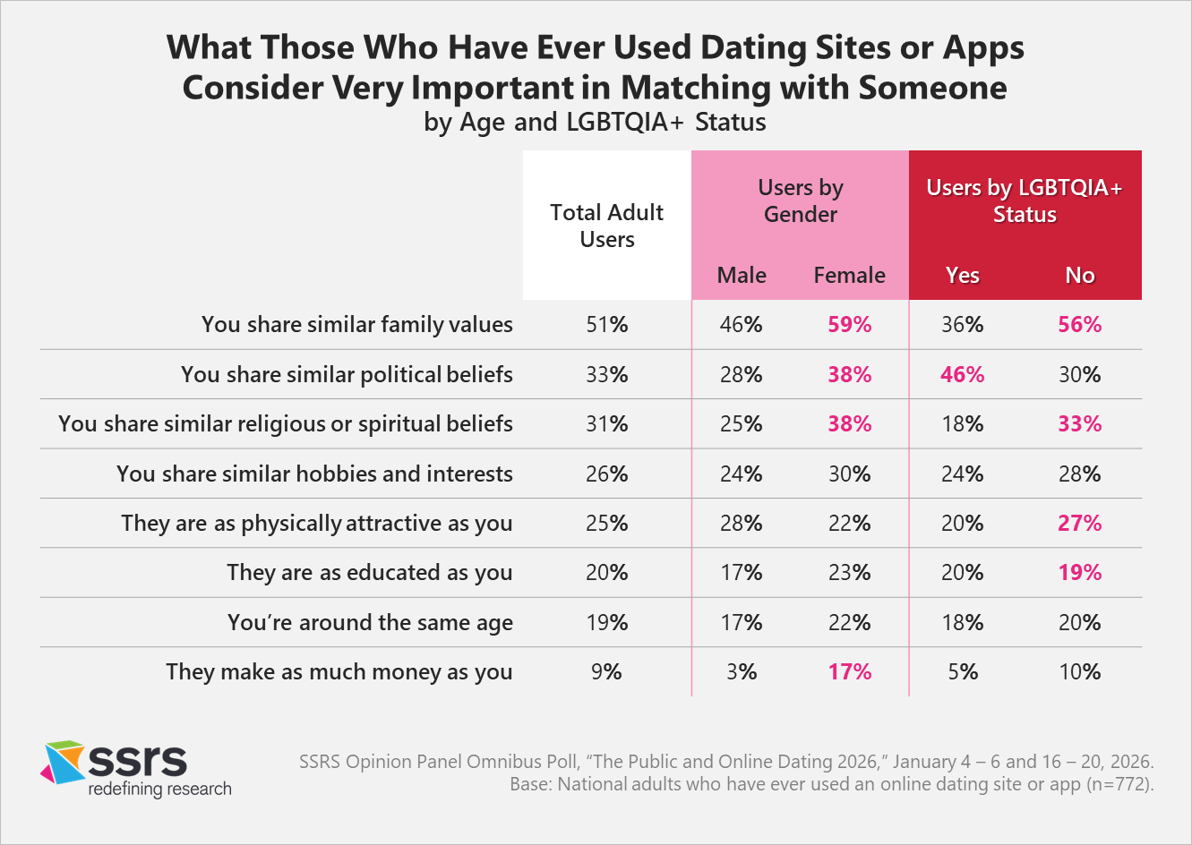 What's important in matching with someone by age and LGBTQIA+ status