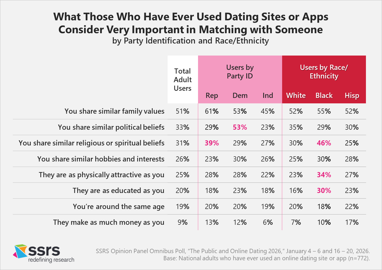 What's important in matching with someone by race ethnicity