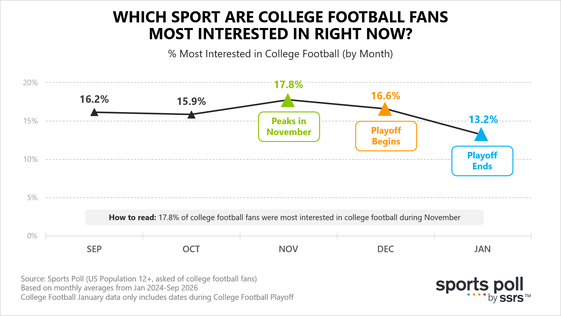 Which sport are college football fans most interested in right now