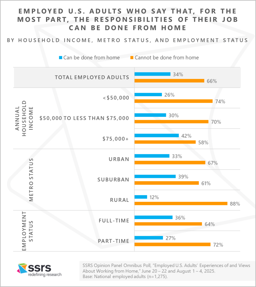 SSRS Work From Home Report August 2025