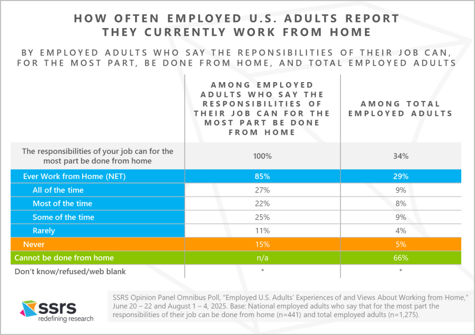 SSRS Work From Home Report August 2025