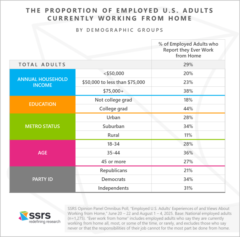 SSRS Work From Home Report August 2025