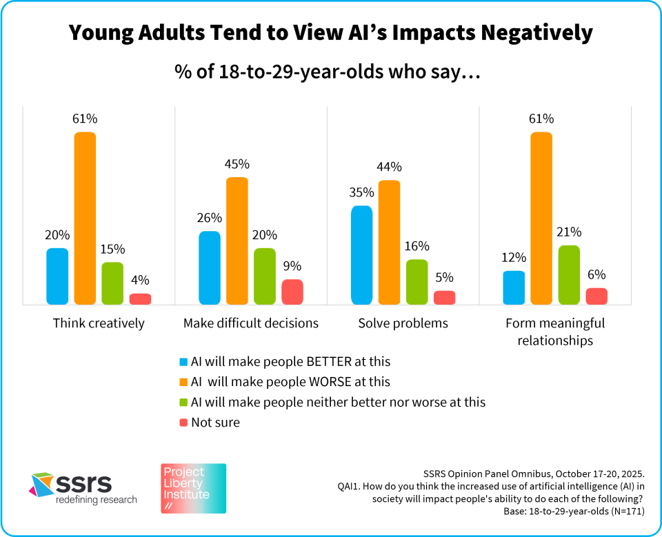 Young Adults Tend to View AI Impacts Negatively_