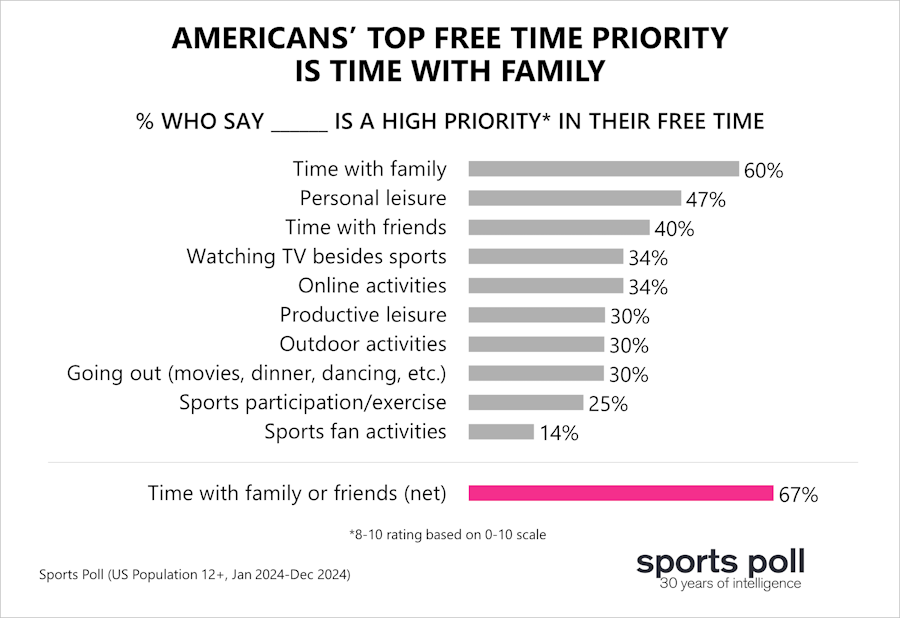 americans' top free time priority is time with family_ssrs sports poll