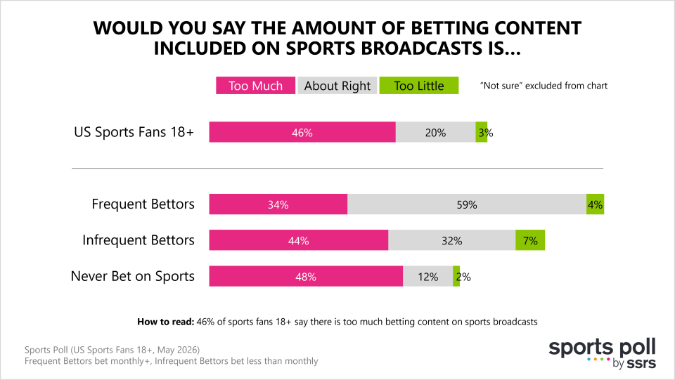Is there too much betting content on sports broadcasts today?