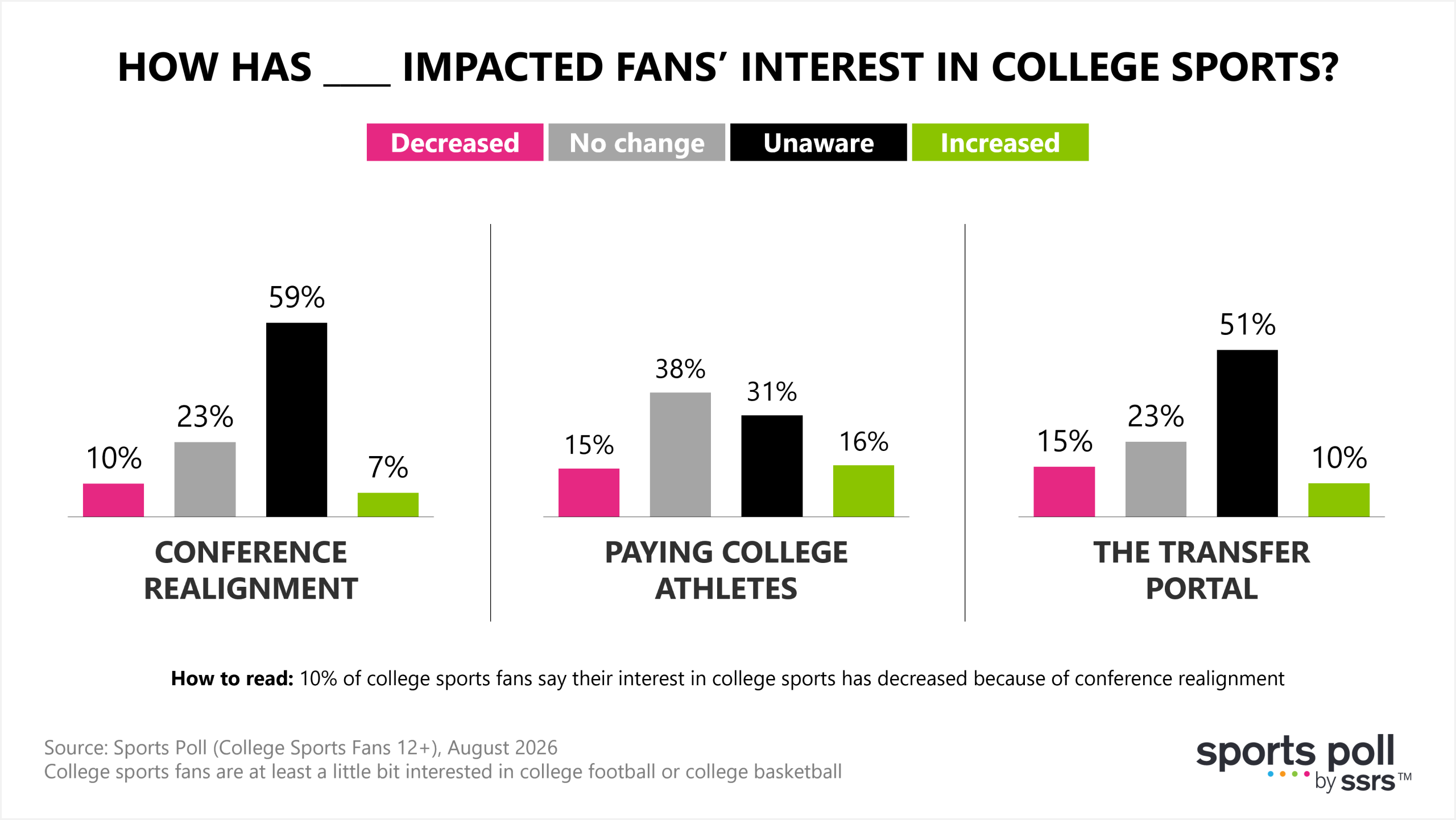 college sports changes impact fans