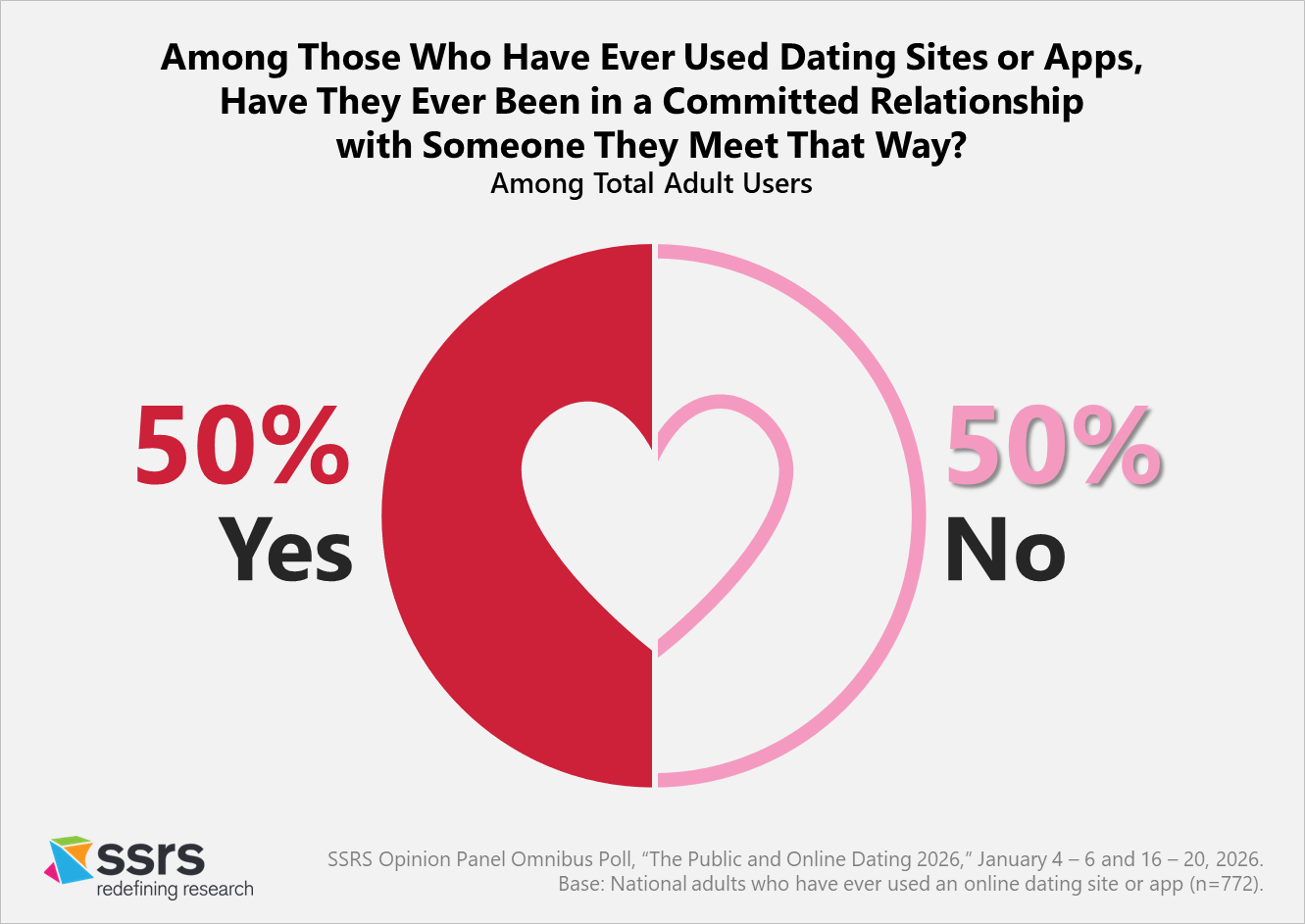 committed relationships among dating site owners