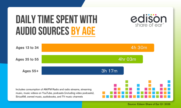 daily time spent with audio sources by age