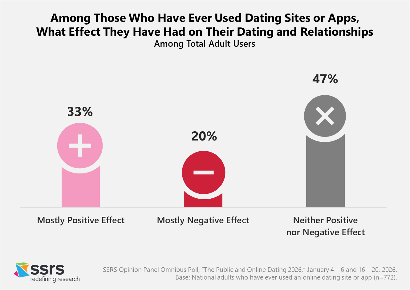 effect dating sites or apps have had on relationships