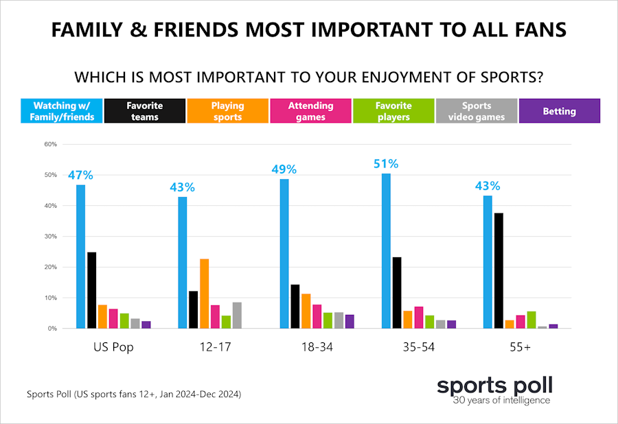 family and friends most important to all fans_ ssrs sports poll