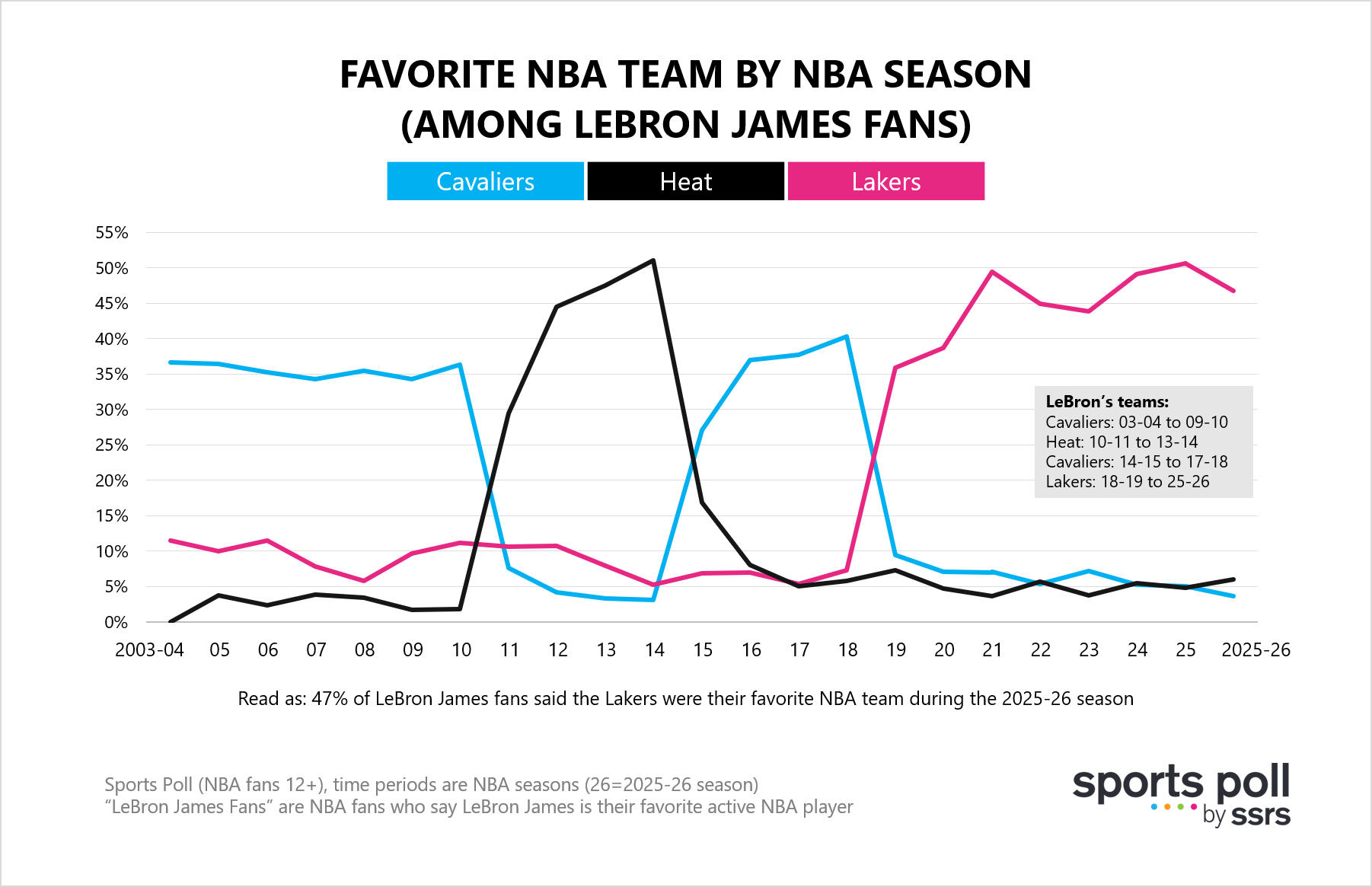 favorite nba team by nba season among lebron james fans