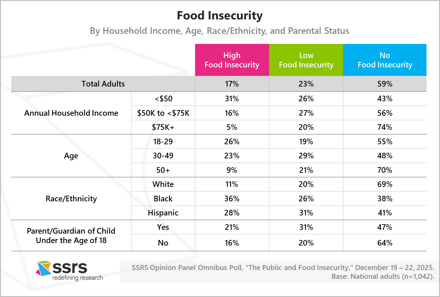 food insecurity in the U.S.