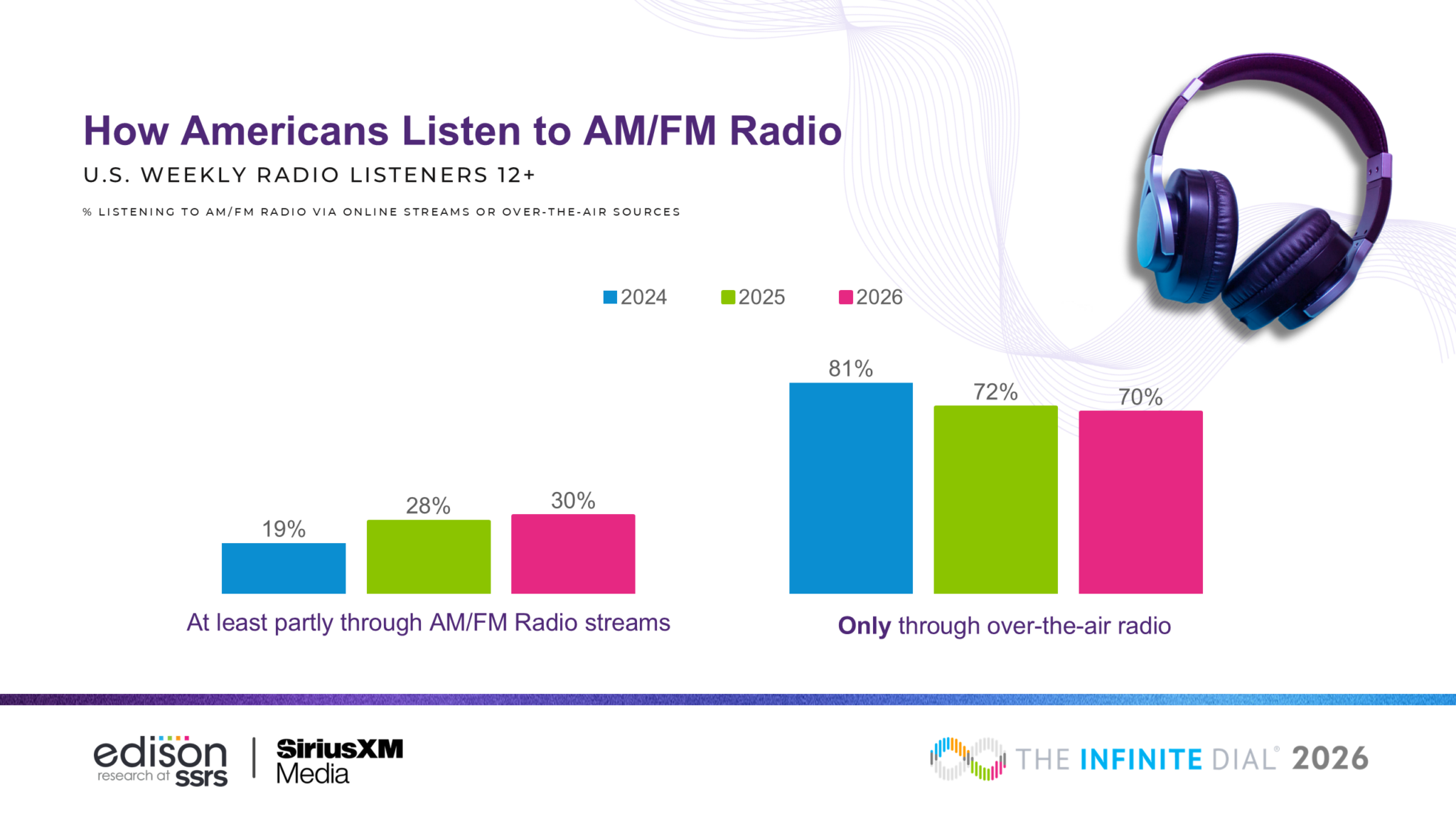 how americans listen to am fm radio