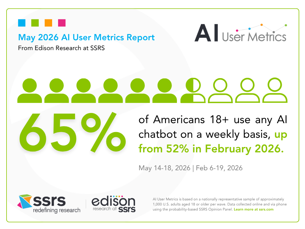 may 2026 ai user metrics