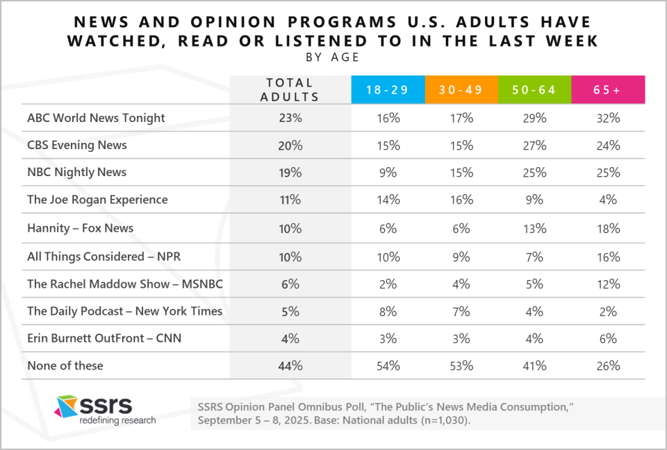 news and opinion programs u.s. adults have watched read or listened to in the last week by age