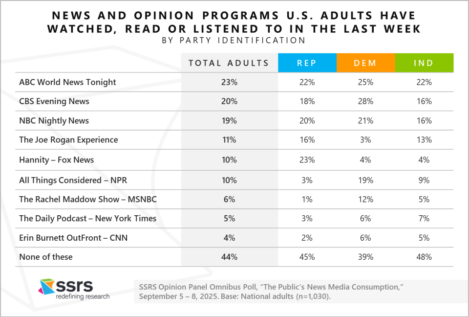 news and opinion programs u.s. adults have watched read or listened to in the last week by party id