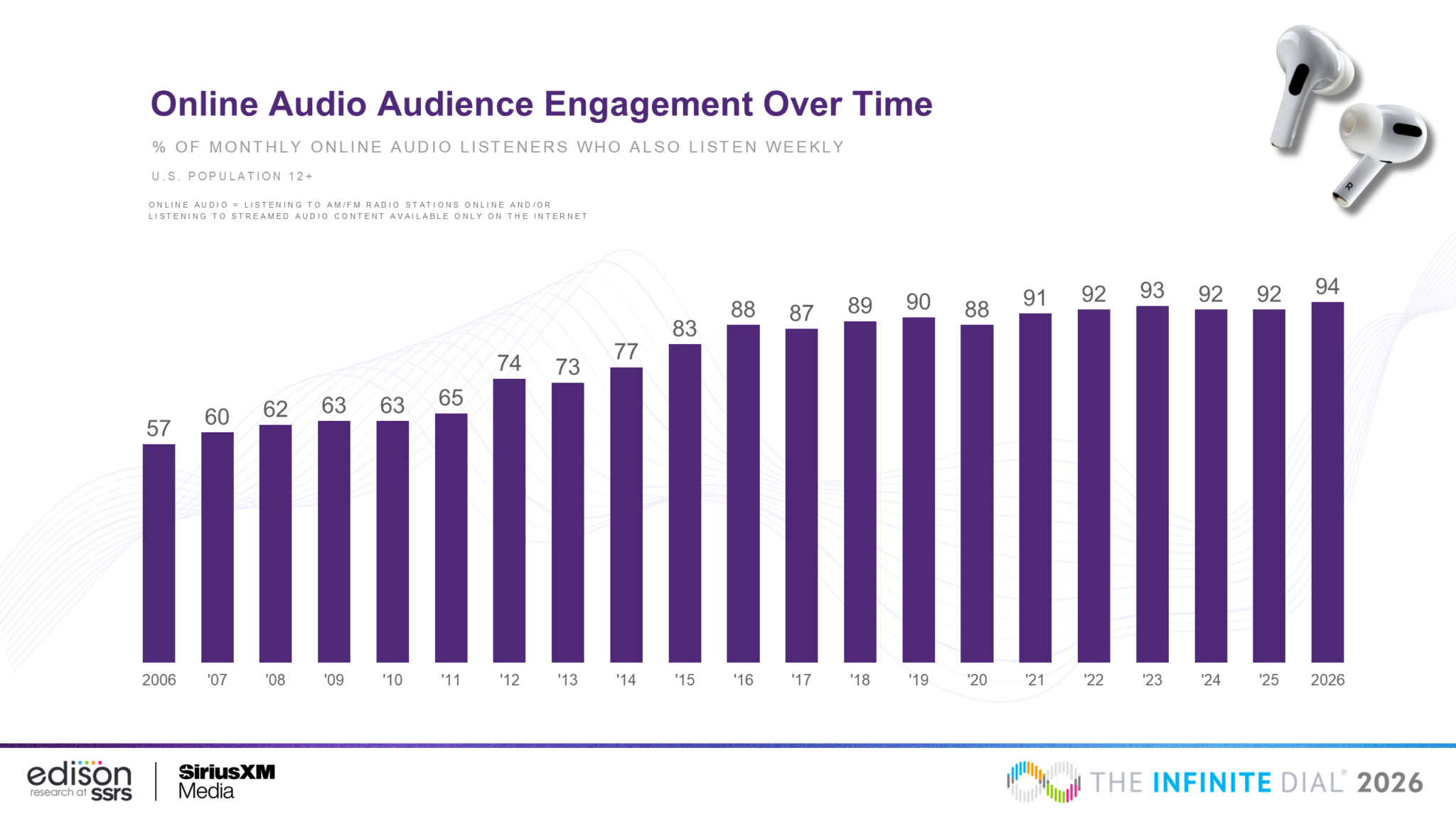 online audio audience engagement over time