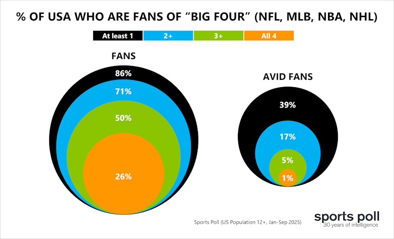 percent of USA who are fans of the big four sports