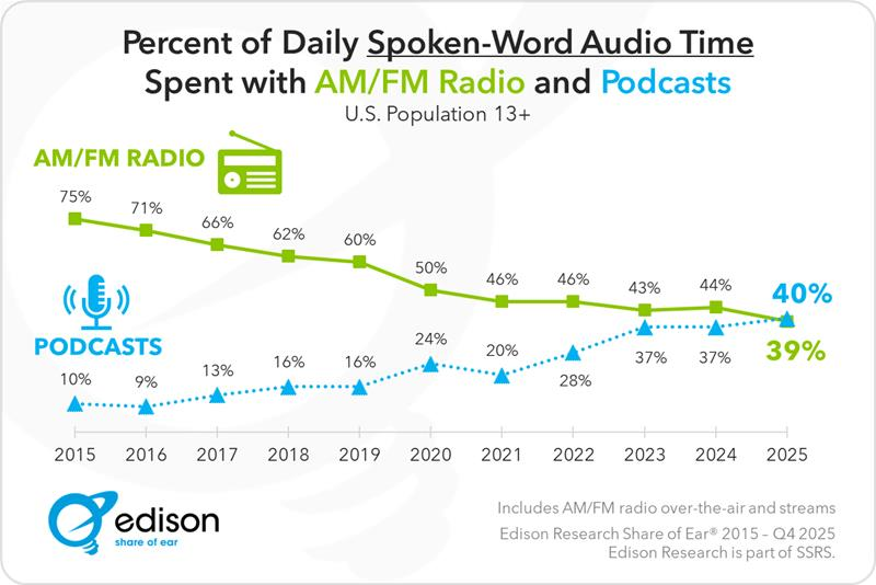 percent of daily spoken word audio time spent with am fm radio and podcasts