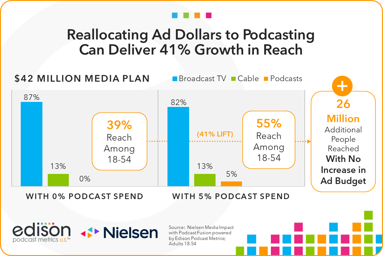 reallocating ad dollars to podcasting growth in reach
