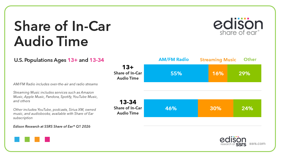 share of in car audio time