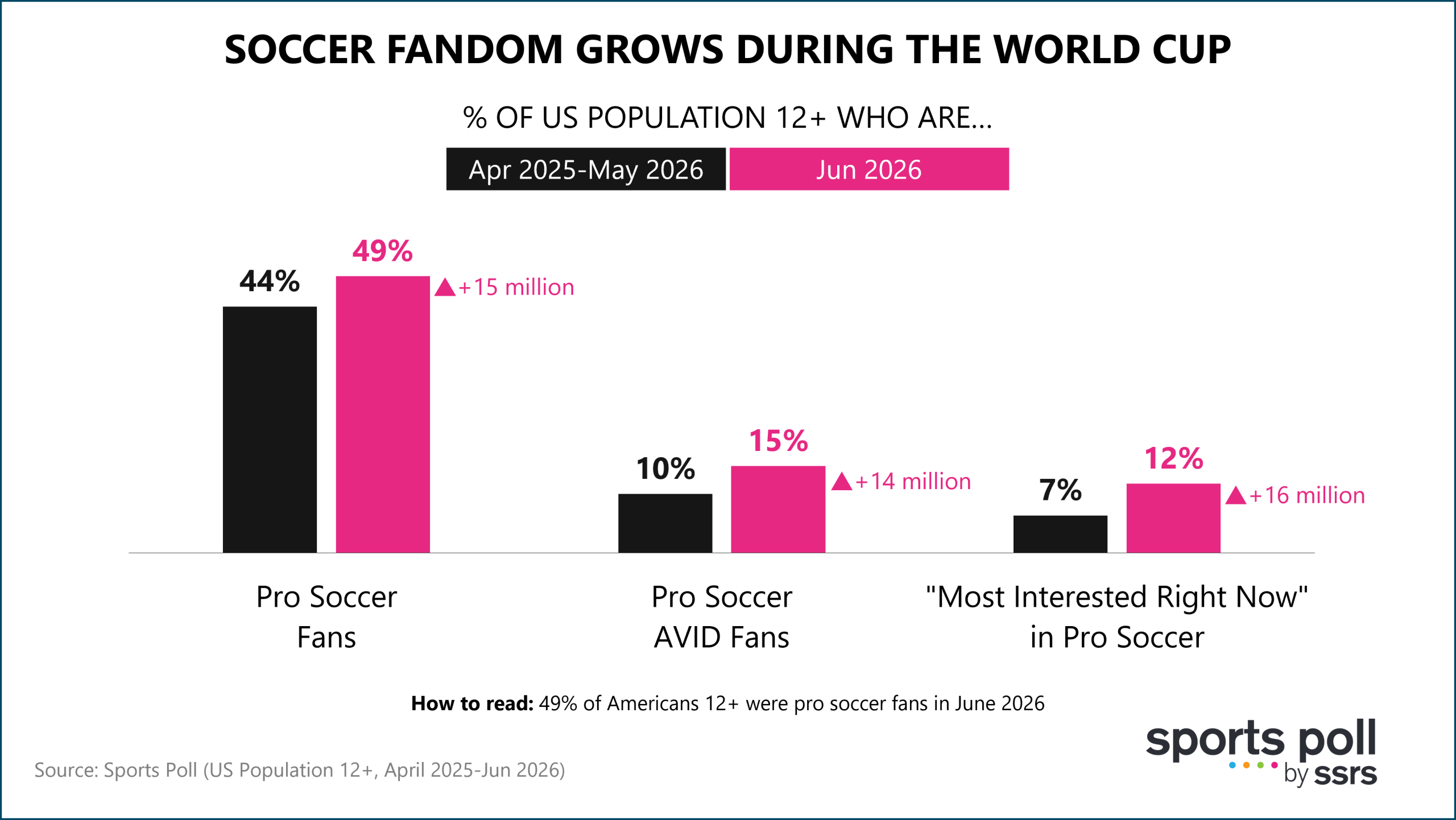 soccer fandom grows during the world cup