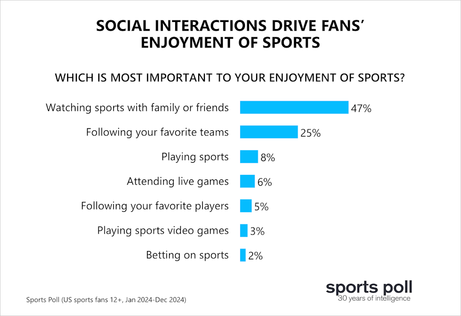 social interactions drive fans' enjoyment of sports_ ssrs sports poll