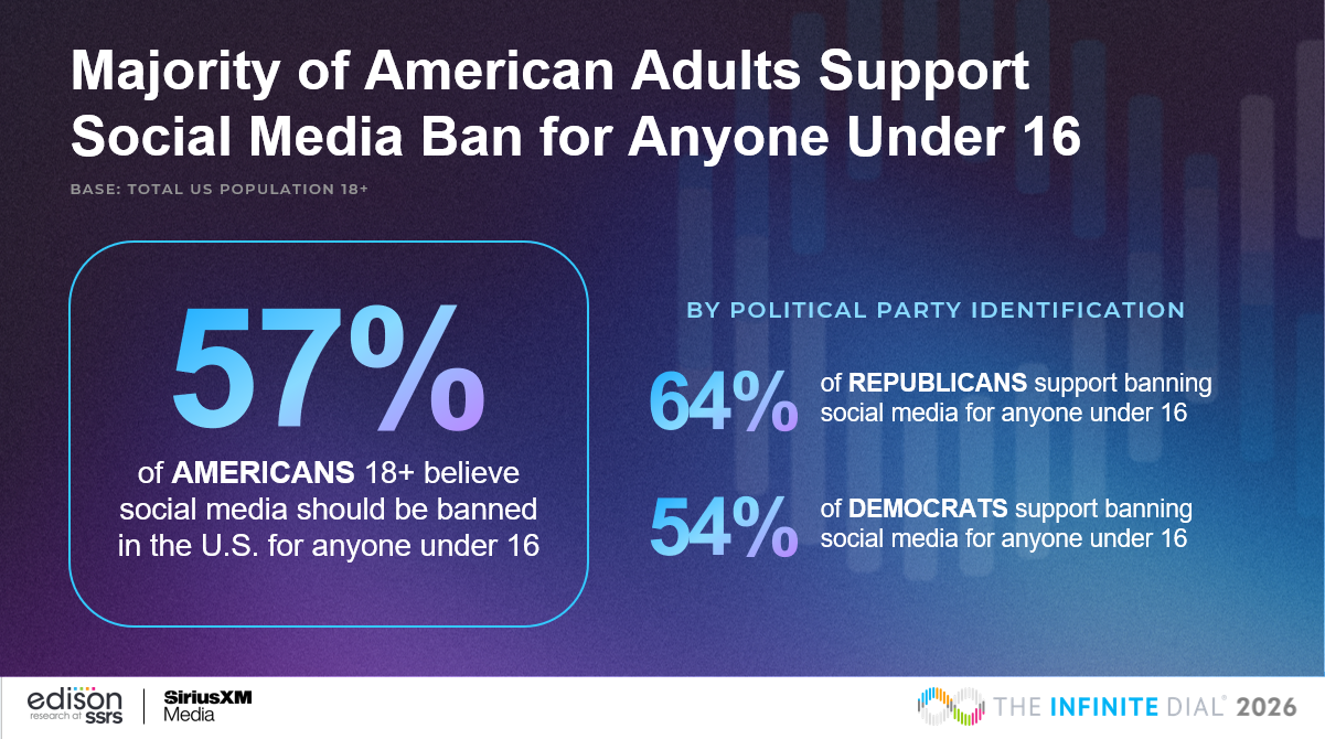 How do Americans feel about a social media ban?