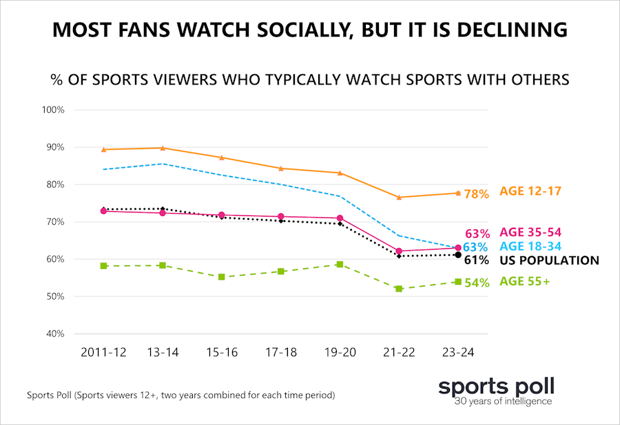 social sports viewing is declining_ssrs sports poll