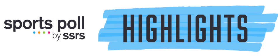 sports poll by ssrs highlights