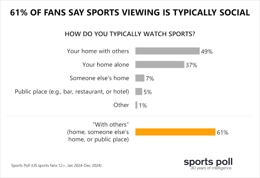 sports viewing is social_ ssrs sports poll