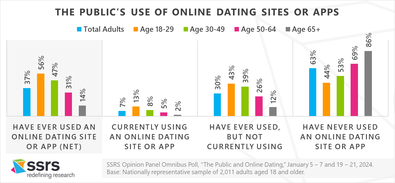 ssrs online dating in the US