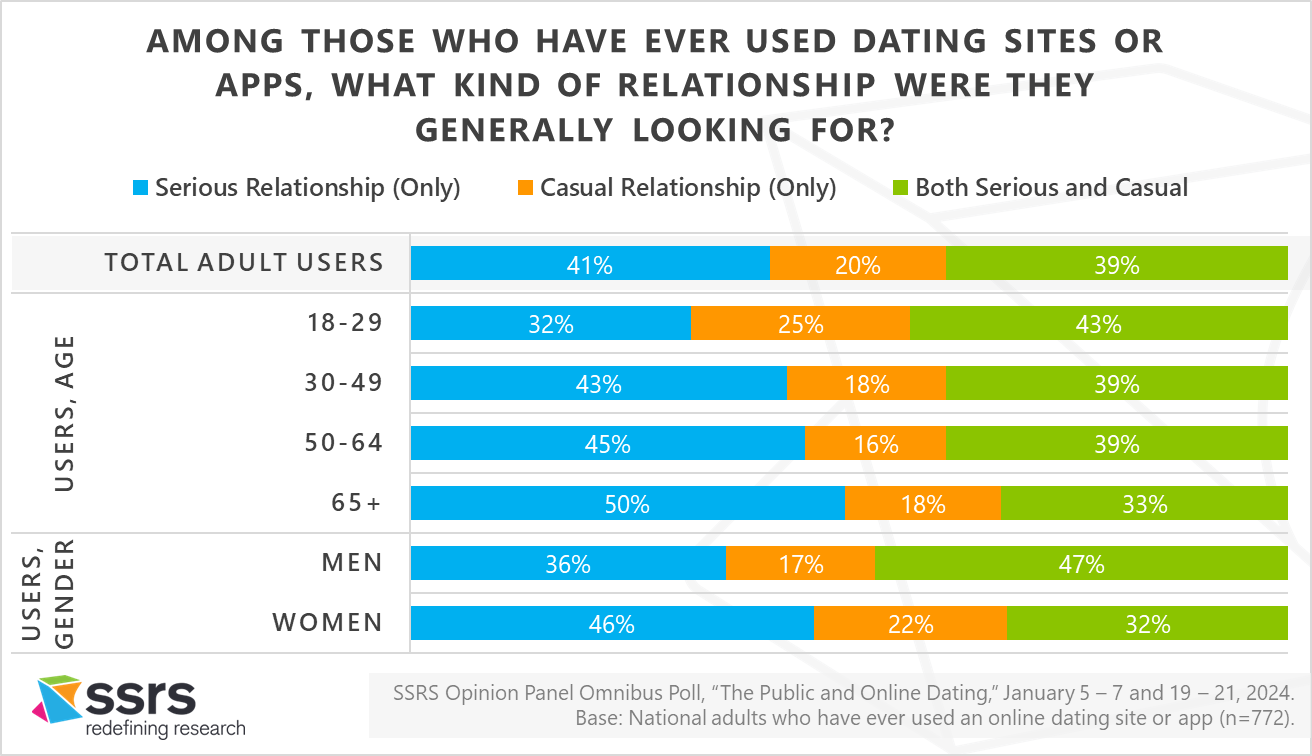 ssrs online dating relationship type